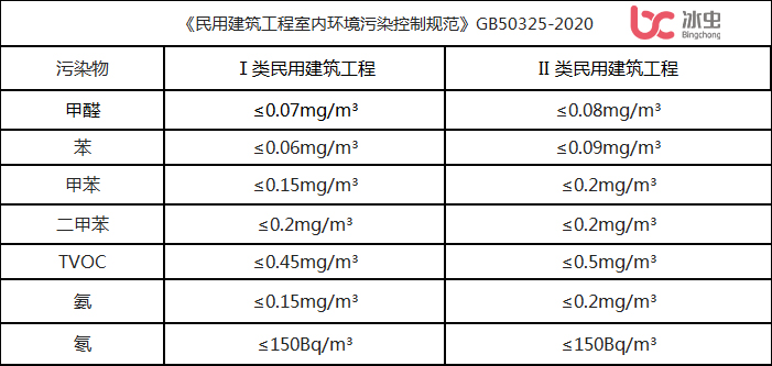 《民用建筑工程室内环境污染控制规范》GB50325-2020