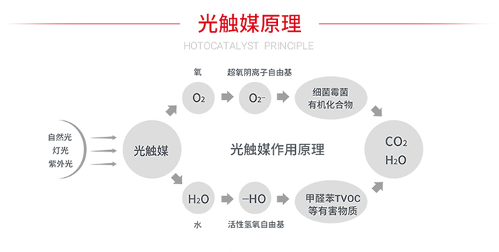 光触媒除甲醛原理